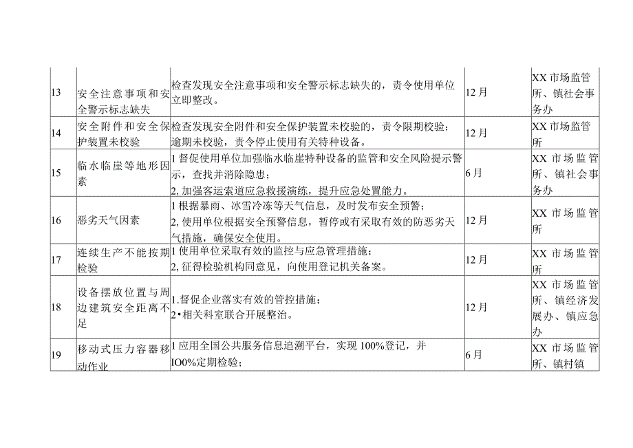 特种设备领域风险链关键节点管控措施和责任清单.docx_第3页