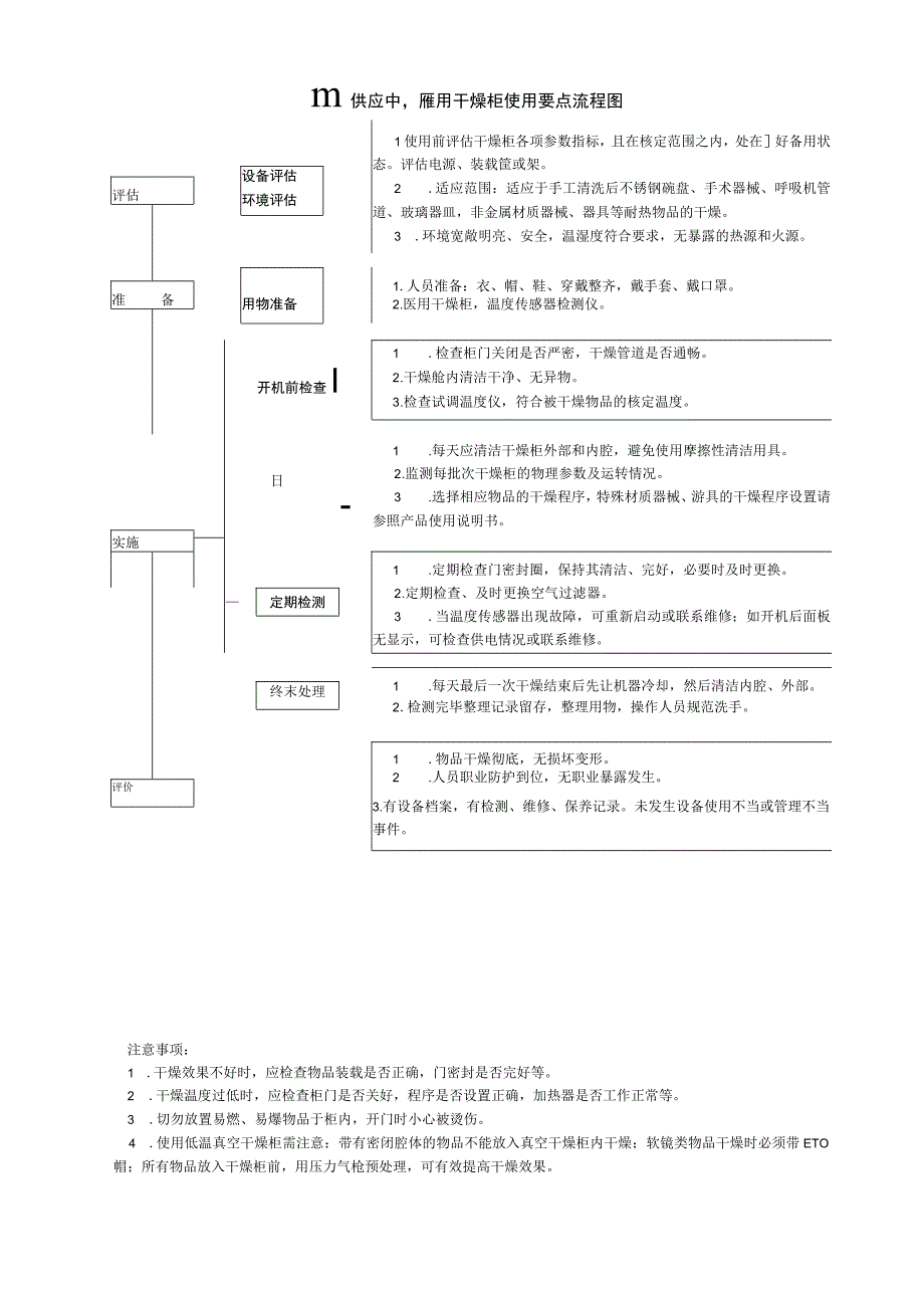 消毒供应中心医用干燥柜使用要点流程图.docx_第1页