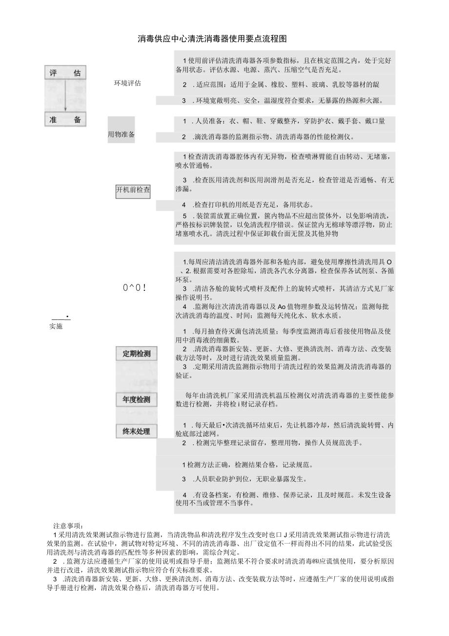 消毒供应中心清洗消毒器使用要点流程图.docx_第1页