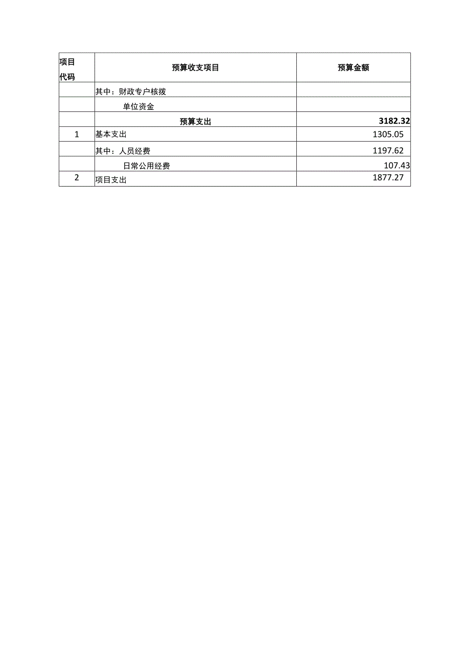 邯郸开放大学收支预算收支预算总表单位万元.docx_第2页