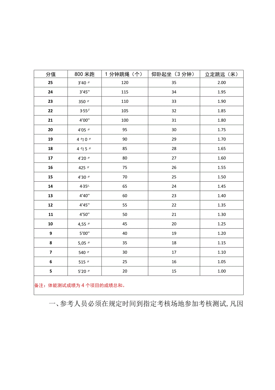 邢台市消防救援支队政府专职消防员招录体能测评项目和评分标准.docx_第2页