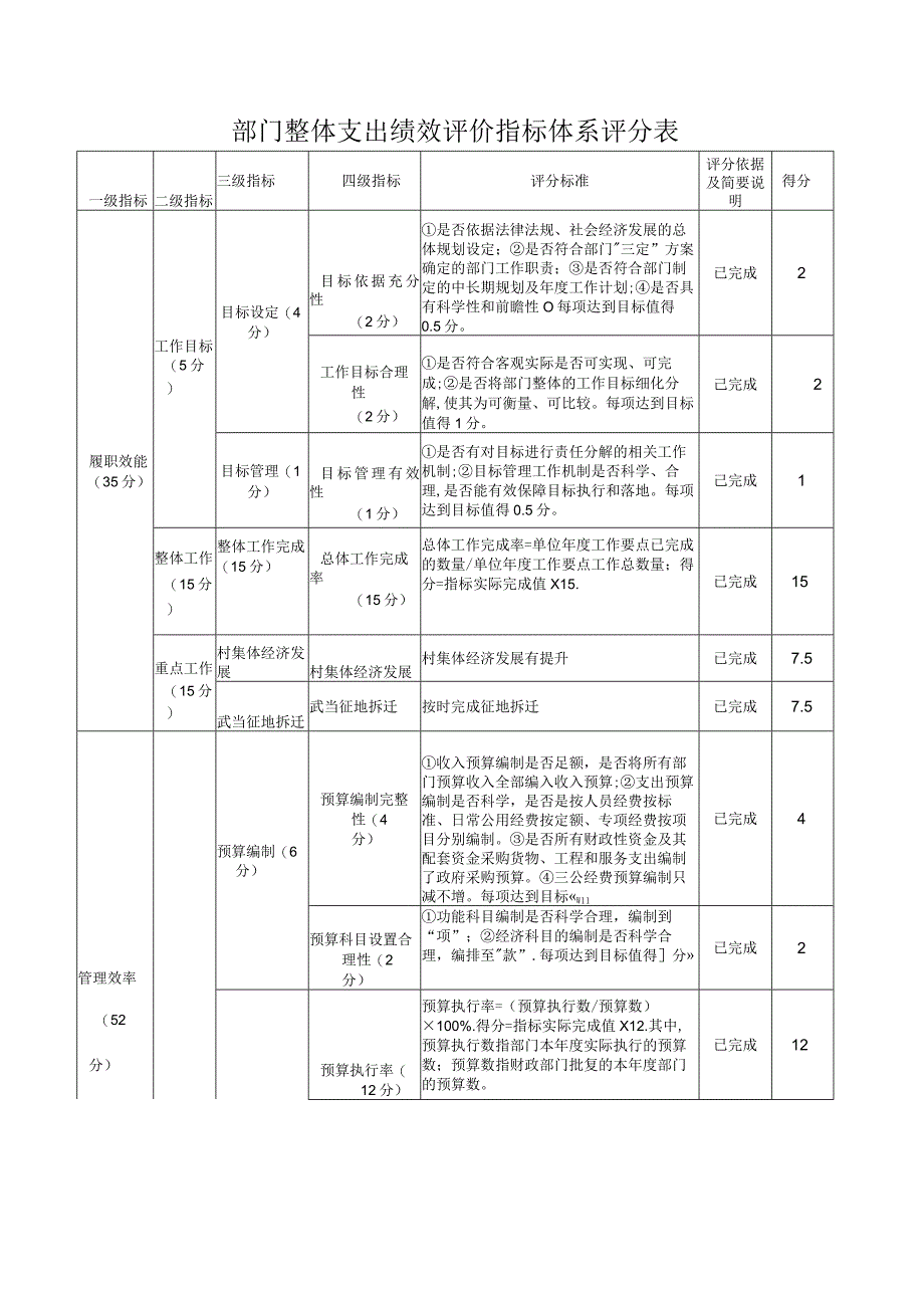 部门整体支出绩效评价指标体系评分表.docx_第1页