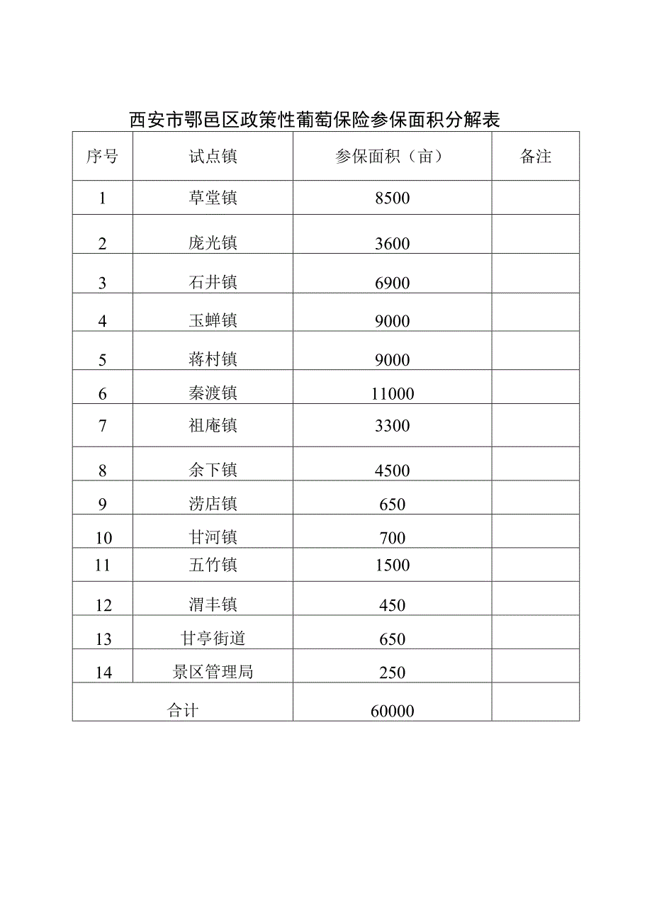 西安市鄠邑区政策性葡萄保险参保面积分解表.docx_第1页