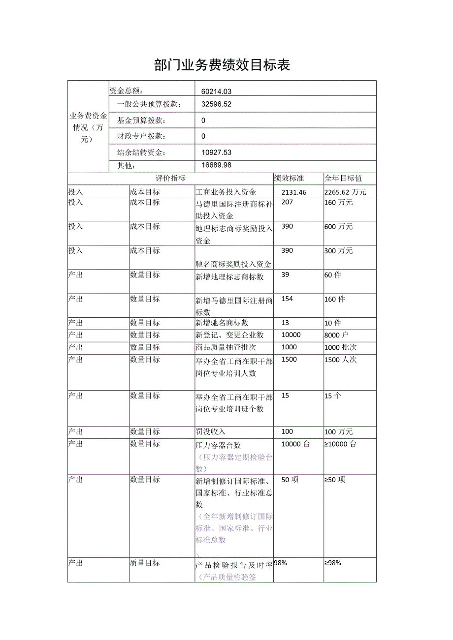 部门业务费绩效目标表.docx_第1页