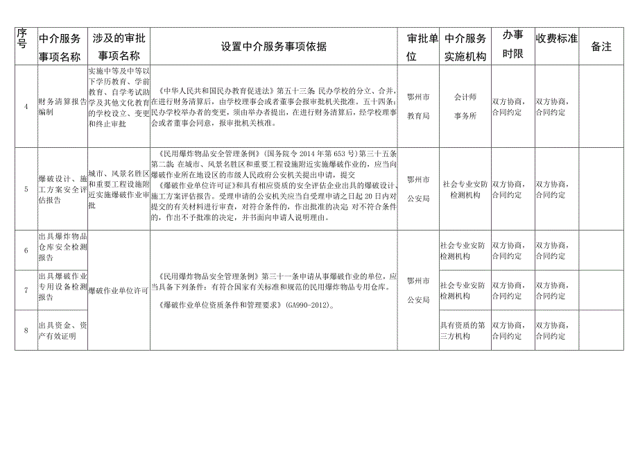 鄂州市行政审批中介服务事项清单2023年版.docx_第2页