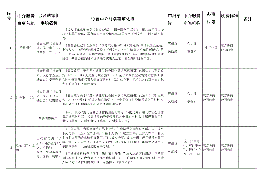 鄂州市行政审批中介服务事项清单2023年版.docx_第3页