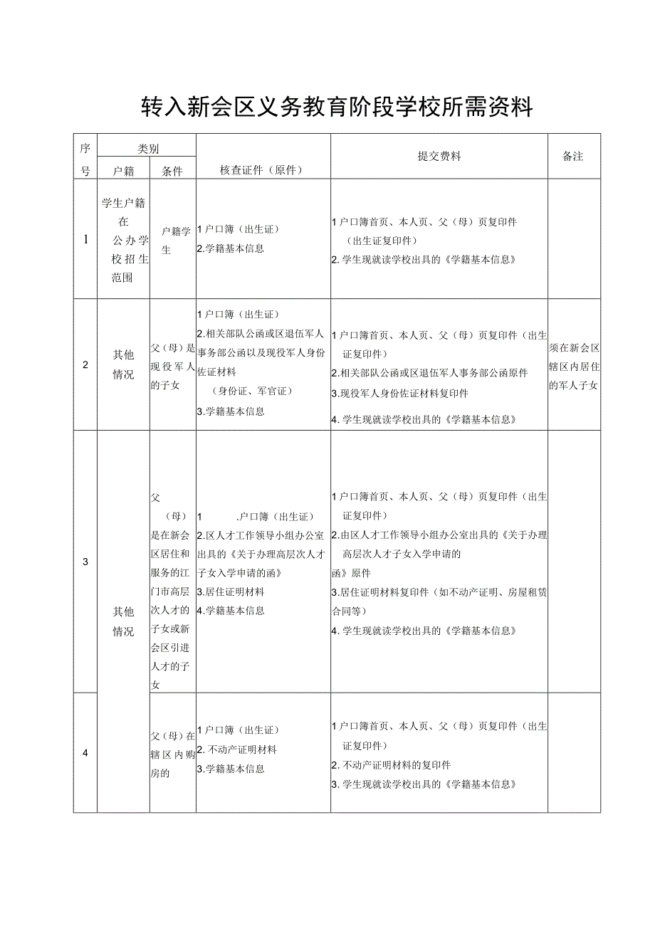 转入新会区义务教育阶段学校所需资料.docx_第1页