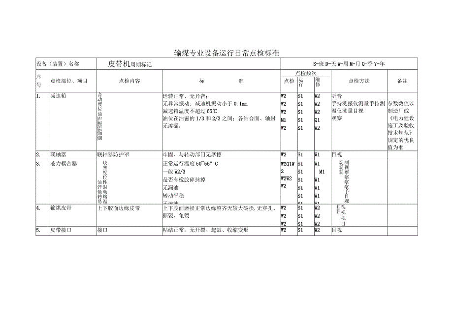 输煤专业设备运行日常点检.docx_第1页