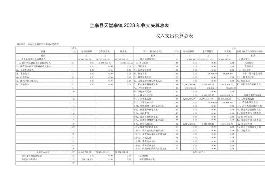 金寨县天堂寨镇2022年收支决算总表.docx_第1页