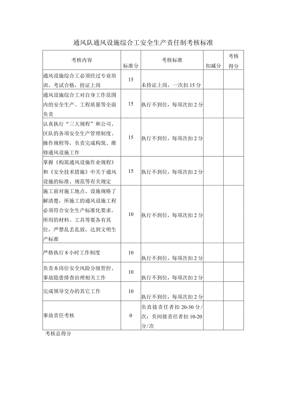 通风队通风设施综合工安全生产责任制考核标准.docx_第1页