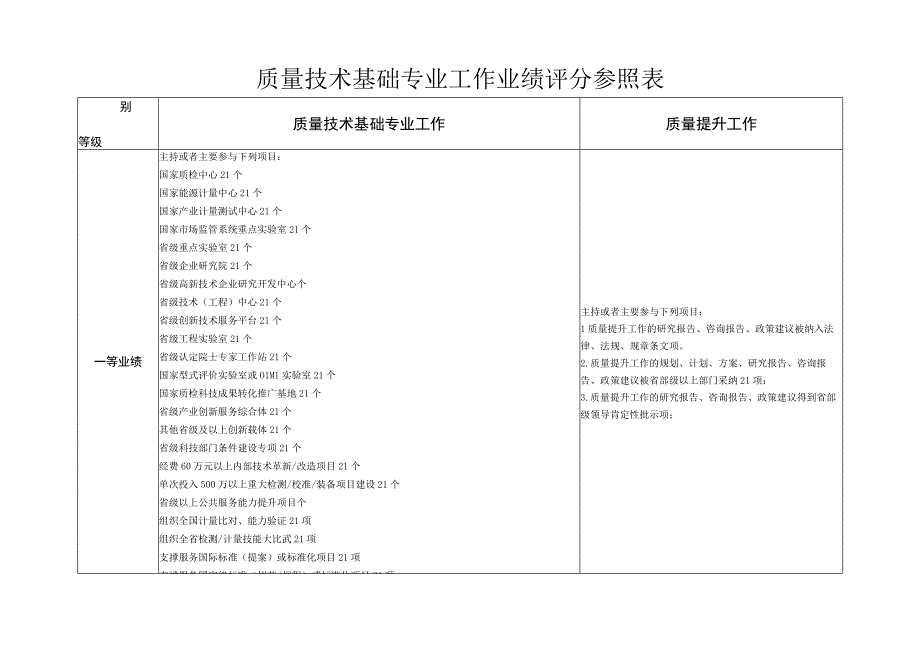 质量技术基础专业工作业绩评分参照表.docx_第1页