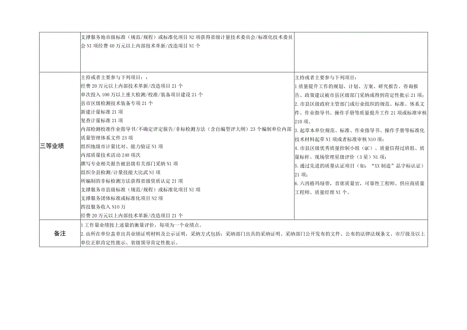 质量技术基础专业工作业绩评分参照表.docx_第3页