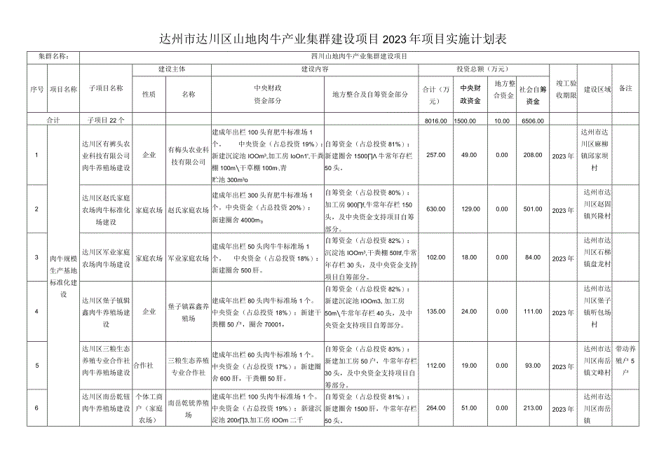 达州市达川区山地肉牛产业集群建设项目2021年项目实施计划表.docx_第1页