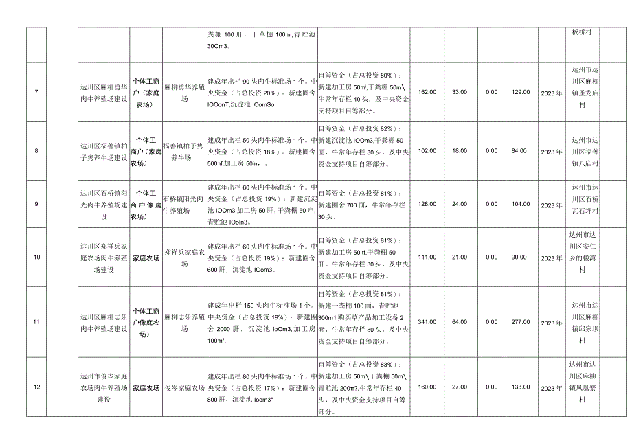 达州市达川区山地肉牛产业集群建设项目2021年项目实施计划表.docx_第2页