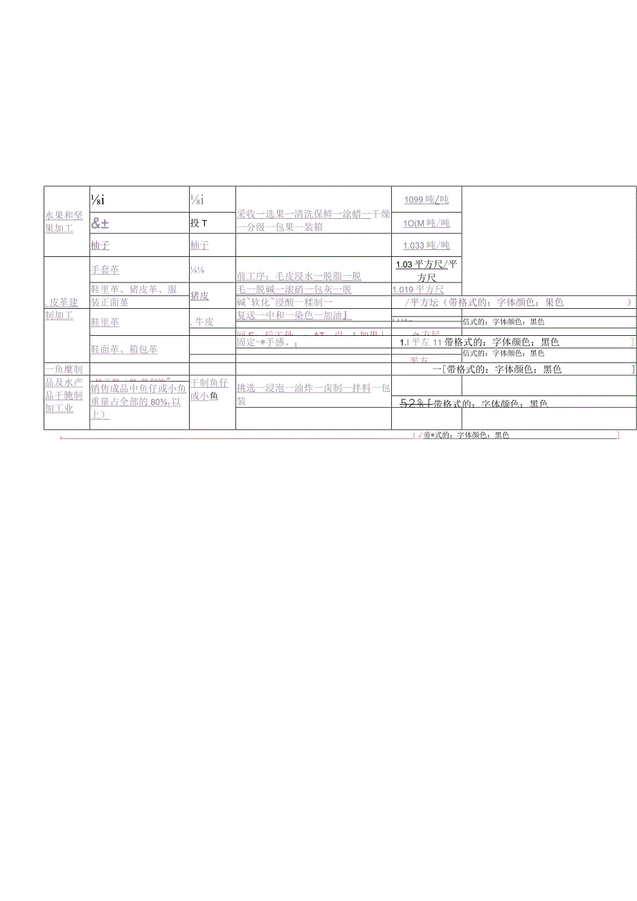 部分产品的全省统一扣除标准.docx_第2页