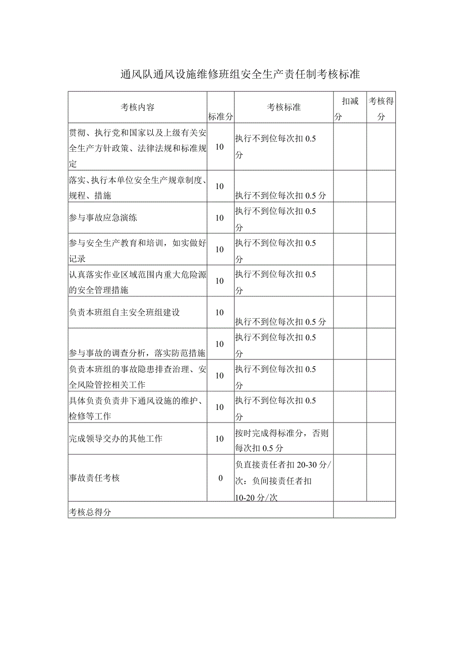 通风队通风设施维修班组安全生产责任制考核标准.docx_第1页