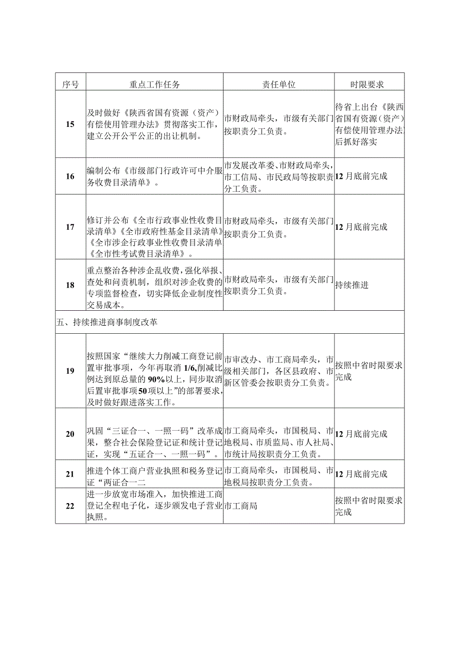 铜川市2016年推进简政放权放管结合优化服务改革重点工作任务分解表.docx_第3页