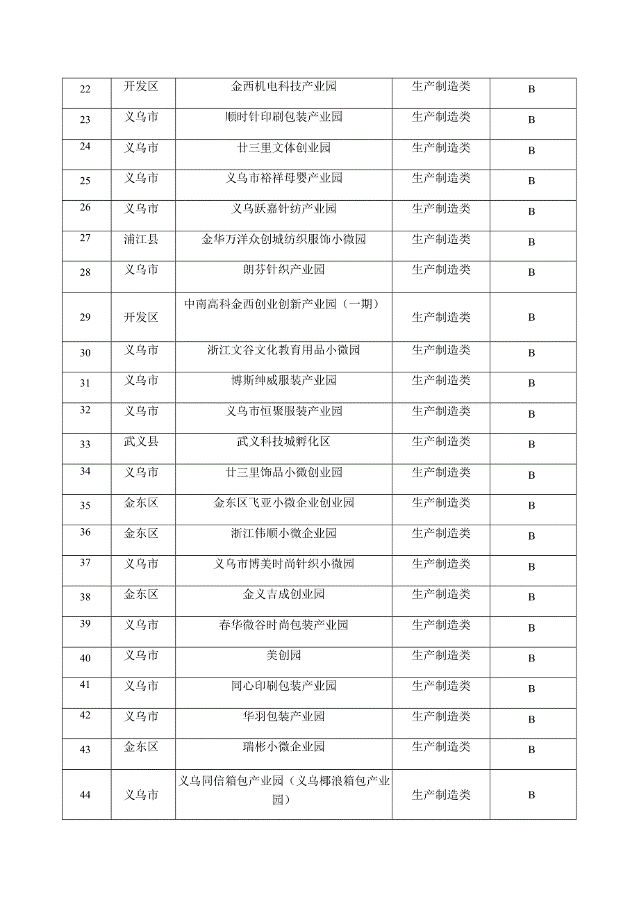 金华市小微企业园绩效评价结果生产制造类.docx_第2页