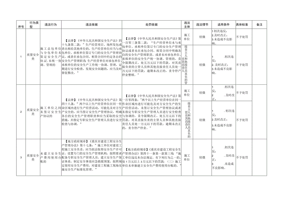 重庆市住房和城乡建设领域不予处罚清单（第一批）.docx_第2页