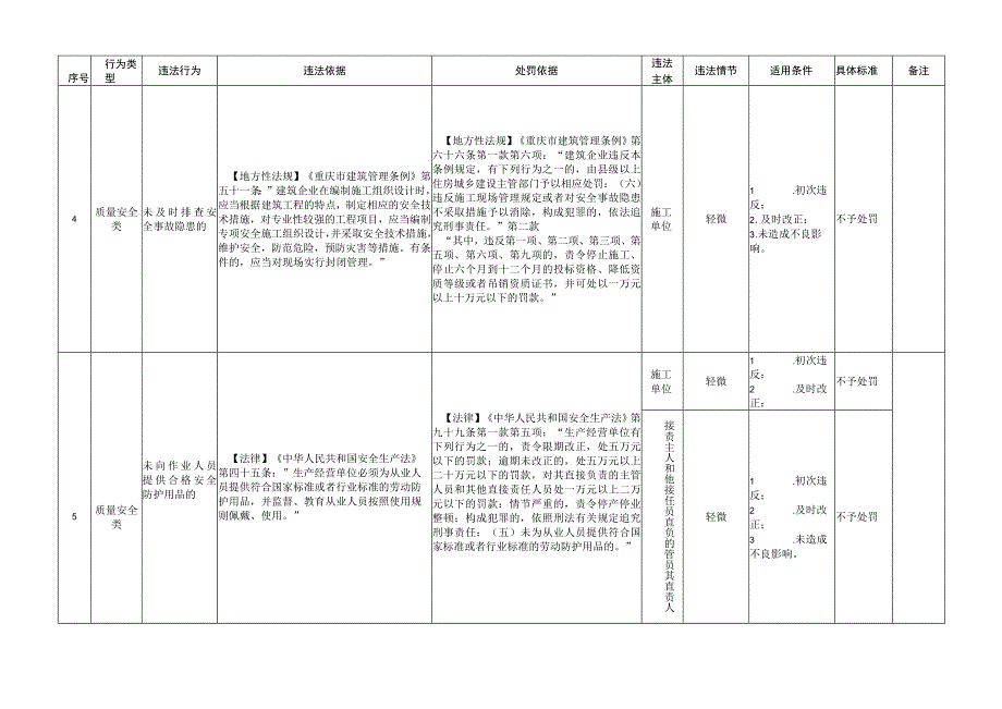 重庆市住房和城乡建设领域不予处罚清单（第一批）.docx_第3页