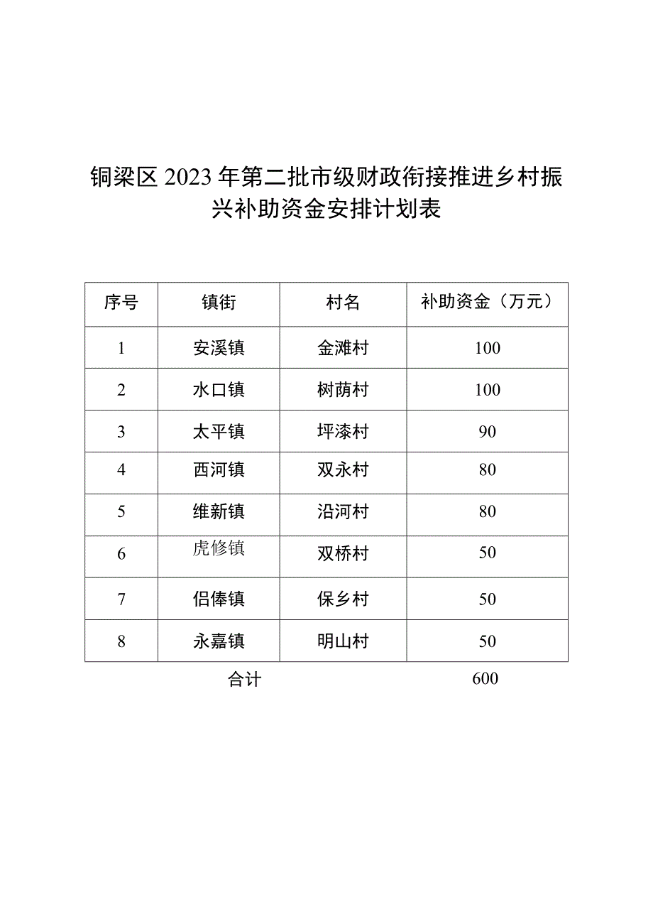 铜梁区2021年第二批市级财政衔接推进乡村振兴补助资金安排计划表补助资金万元.docx_第1页