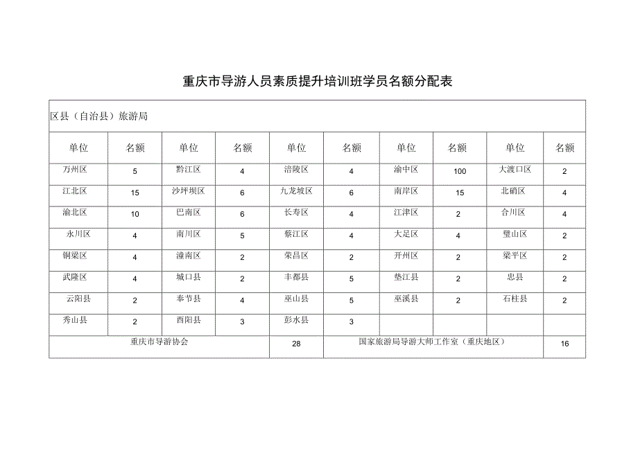 重庆市导游人员素质提升培训班学员名额分配表.docx_第1页