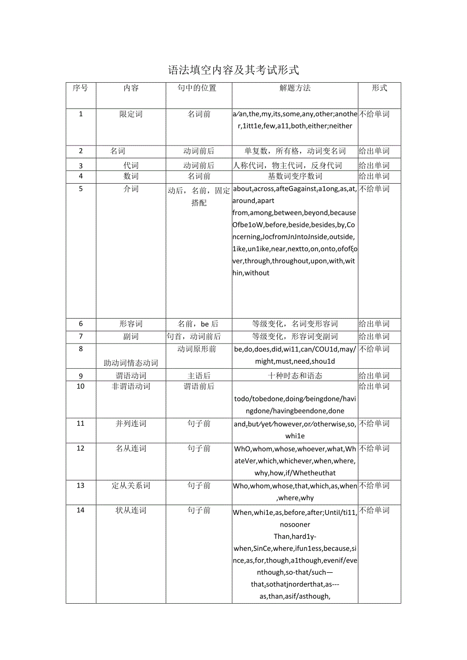 语法填空归纳.docx_第1页