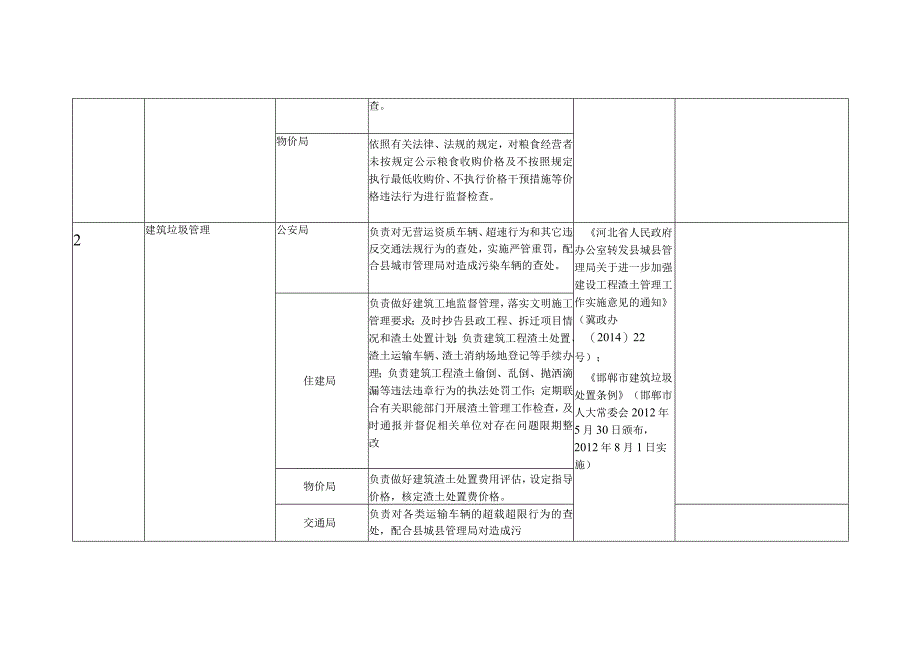 邱县物价局责任清单.docx_第3页