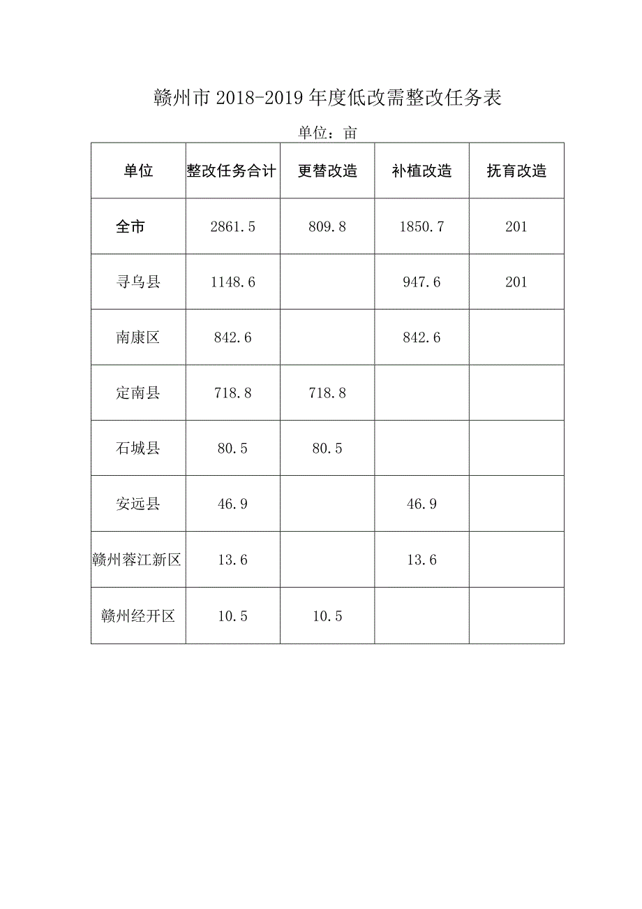 赣州市2018-2019年度低改需整改任务表.docx_第1页