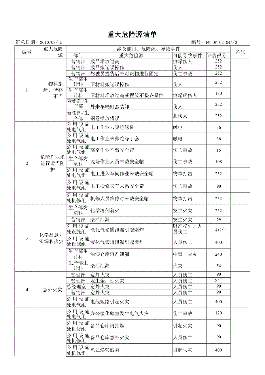 重大危险源清单.docx_第1页