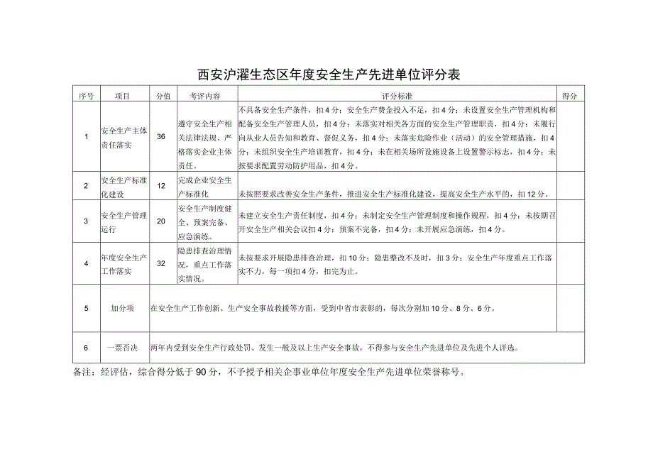 西安浐灞生态区年度安全生产先进单位评分表.docx_第1页