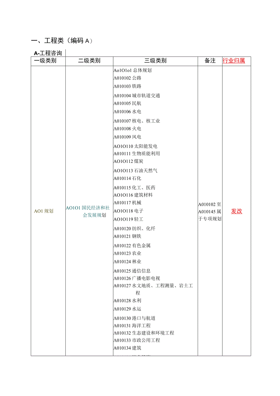 评标专家专业分类标准.docx_第2页