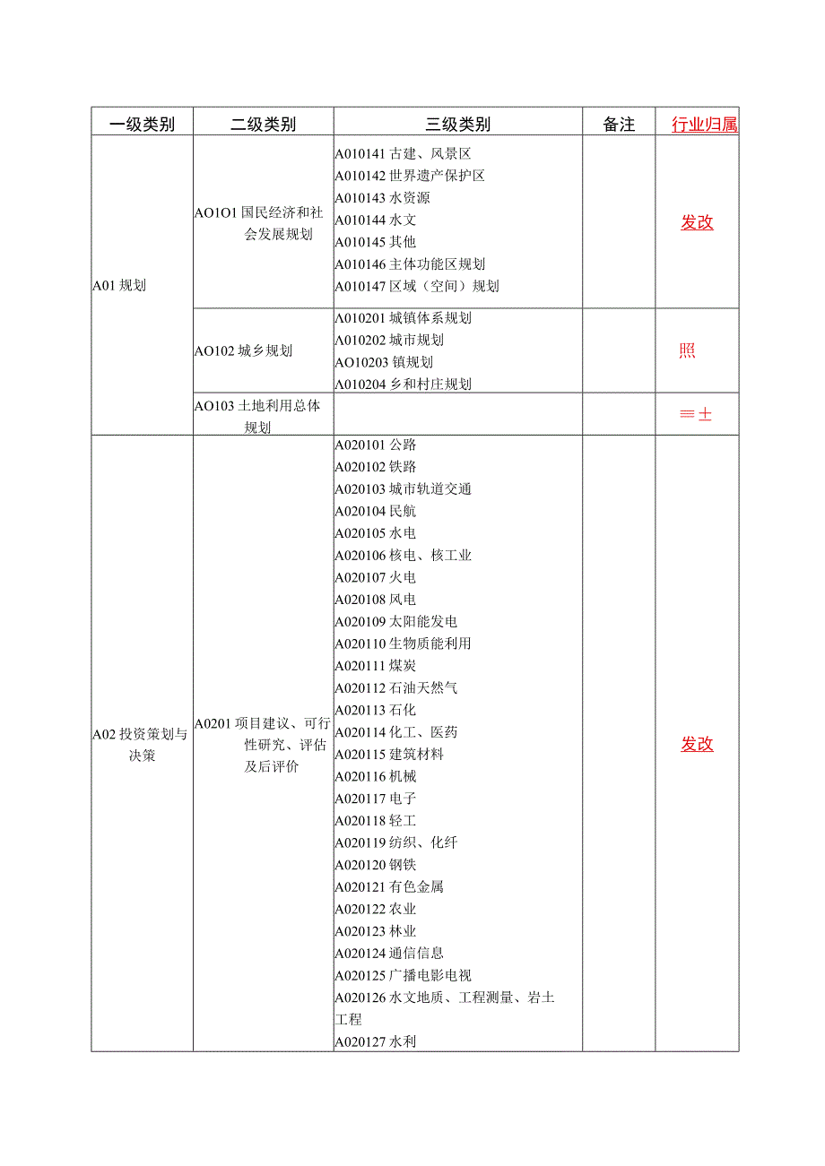 评标专家专业分类标准.docx_第3页