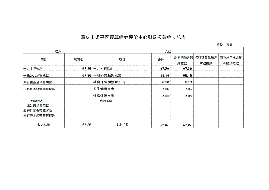 重庆市梁平区预算绩效评价中心财政拨款收支总表.docx_第1页