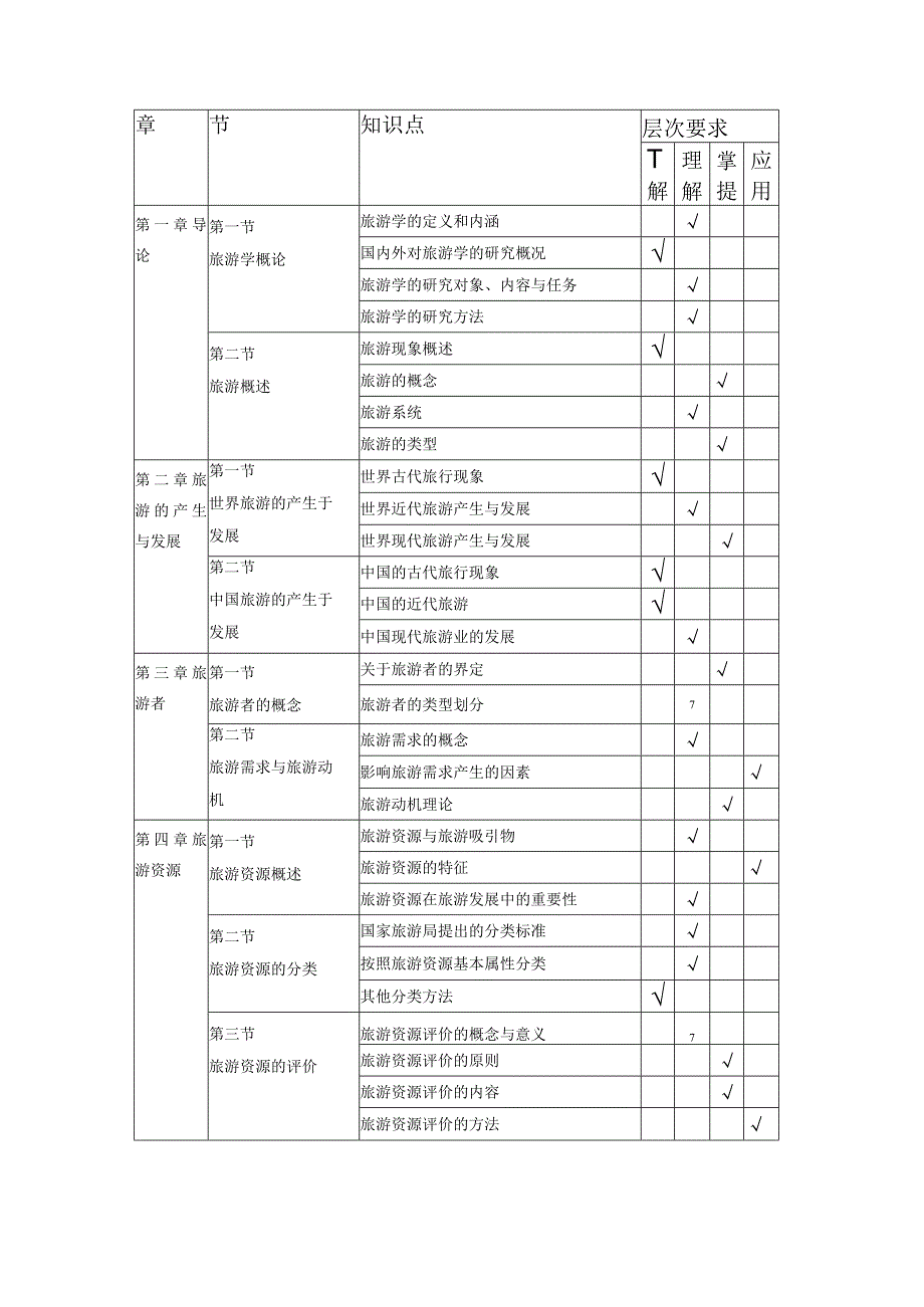 遵义师范学院2021年“专升本”旅游管理专业考试大纲.docx_第2页