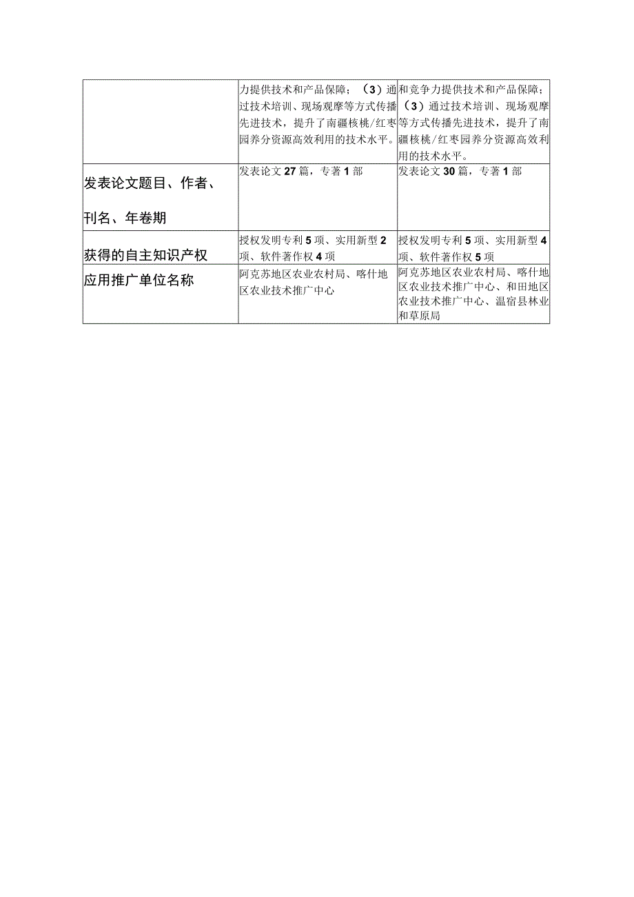 重新提名项目成果申请表.docx_第2页