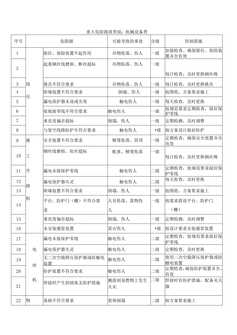 重大危险源识别清单.docx_第1页