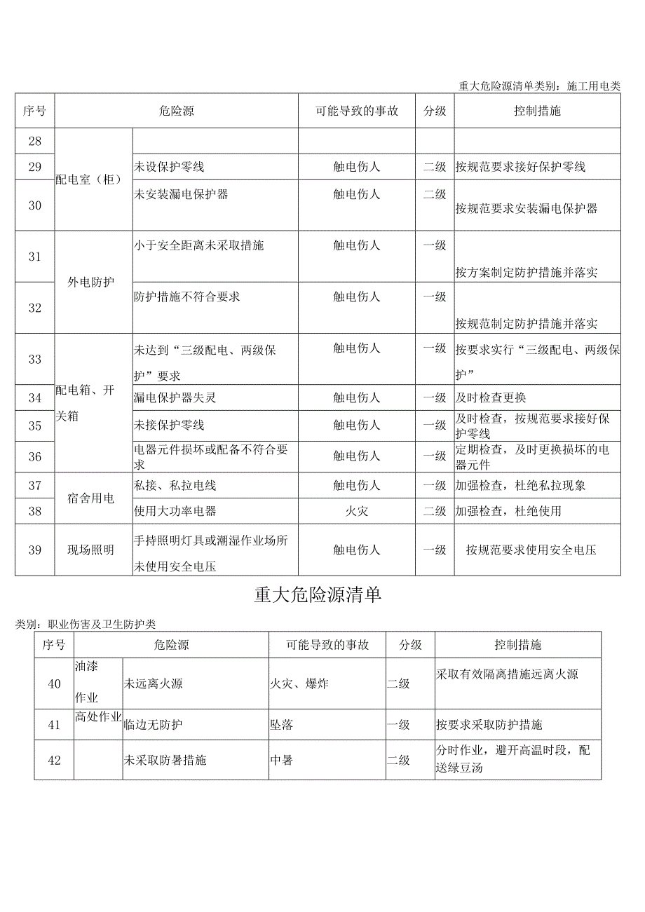 重大危险源识别清单.docx_第3页