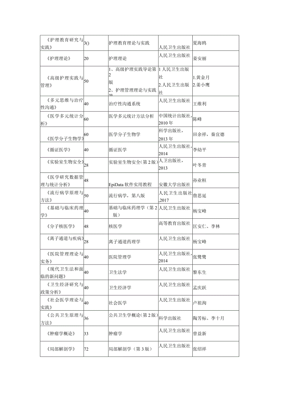 课程设置调查表.docx_第2页