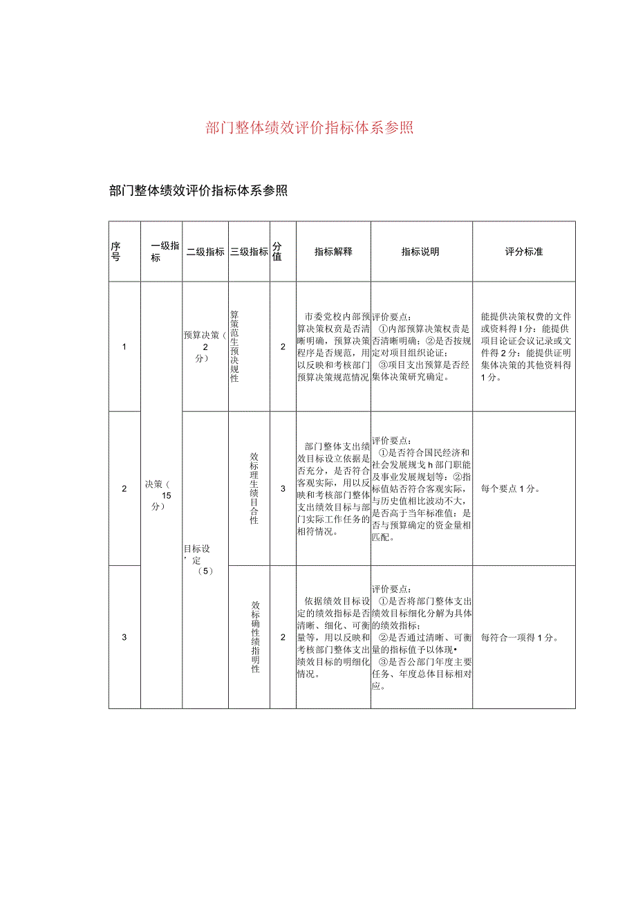 部门整体绩效评价指标体系参照.docx_第1页