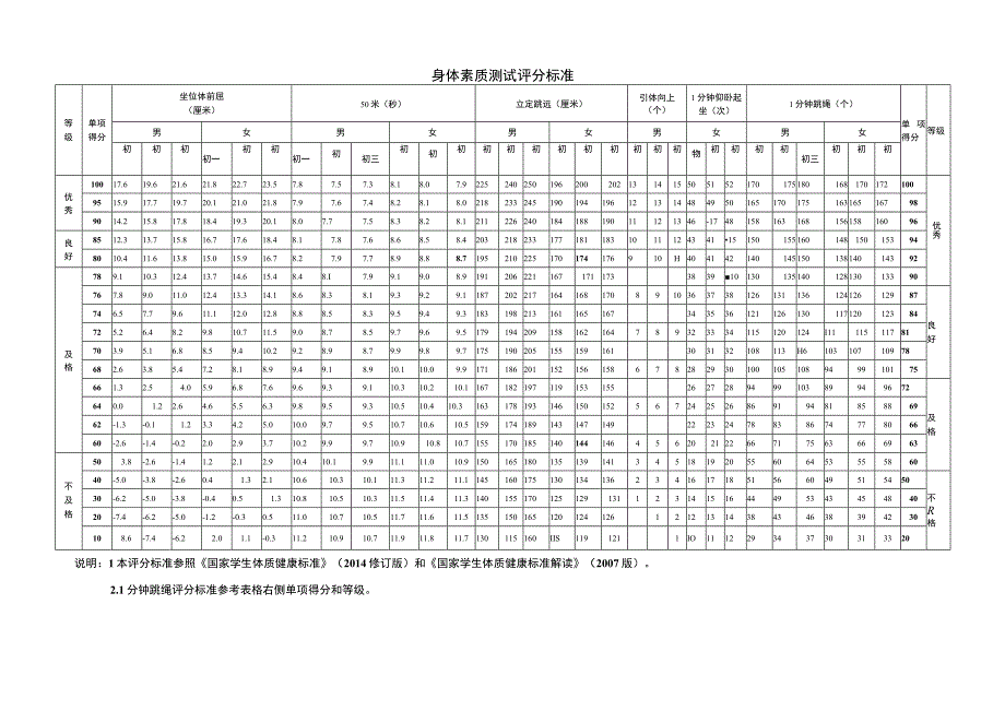 身体素质测试评分标准.docx_第1页