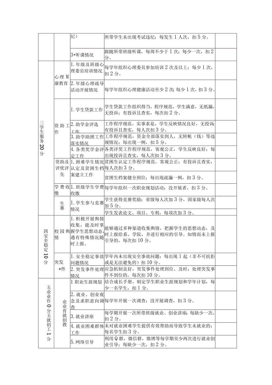 辽宁石化职业技术学院辅导员量化考核表.docx_第3页