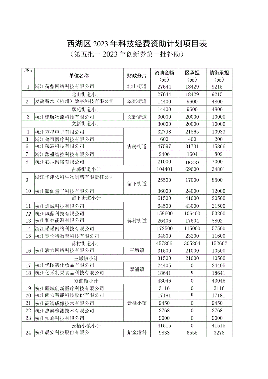 西湖区2023年科技经费资助计划项目表第五批—2023年创新券第一批补助.docx_第1页