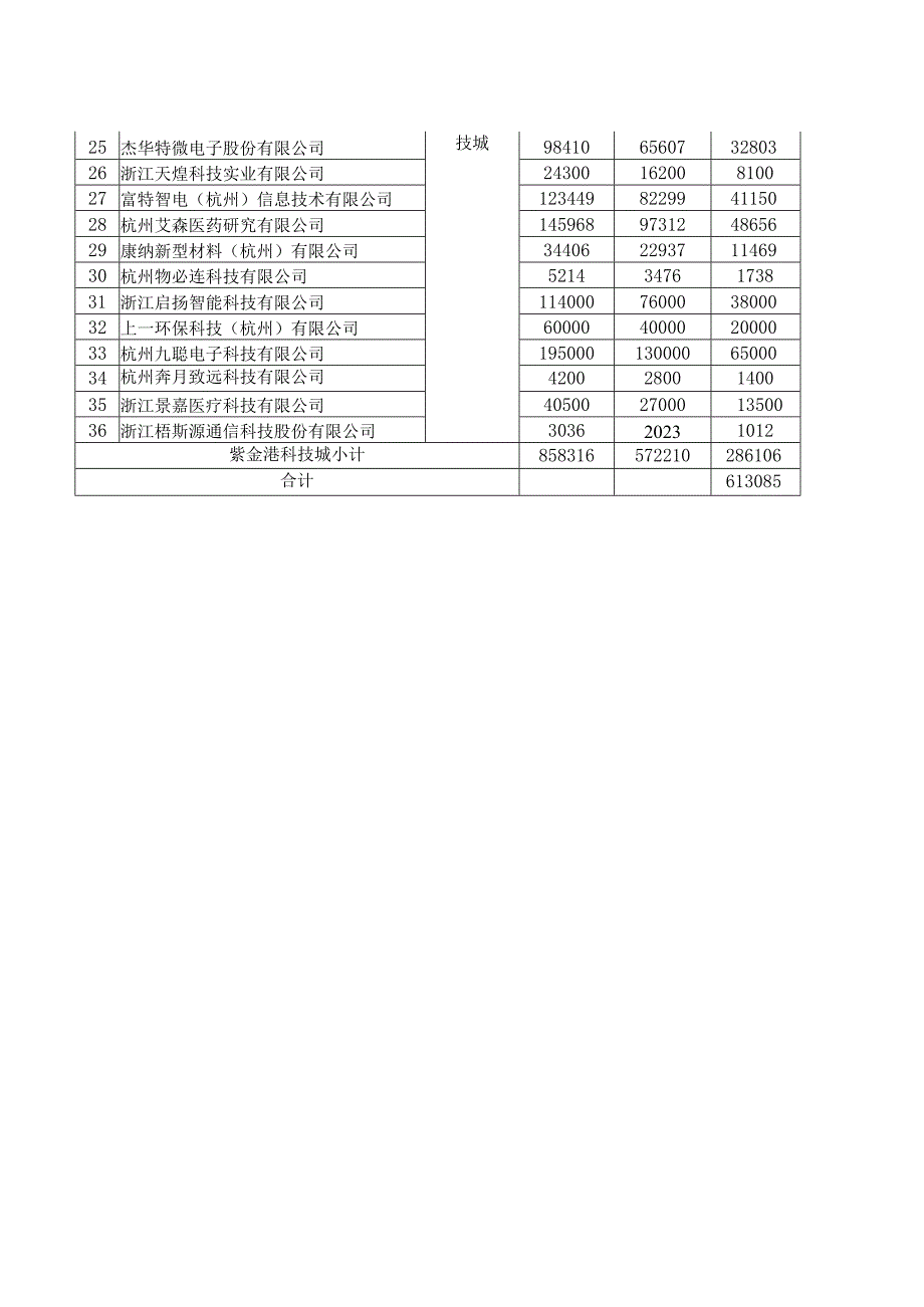 西湖区2023年科技经费资助计划项目表第五批—2023年创新券第一批补助.docx_第2页