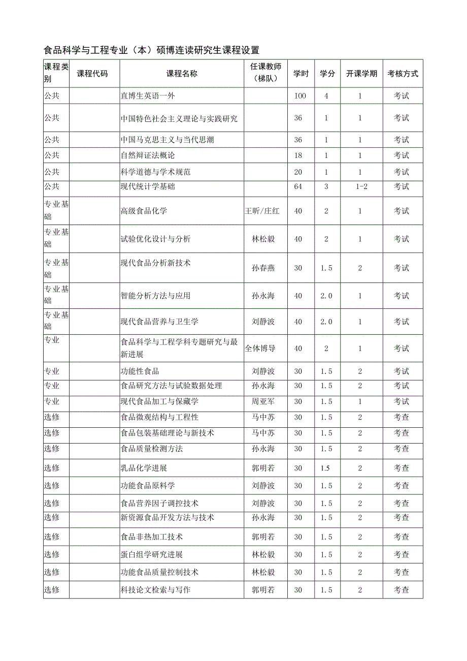 食品科学与工程专业本硕博连读研究生培养方案.docx_第3页