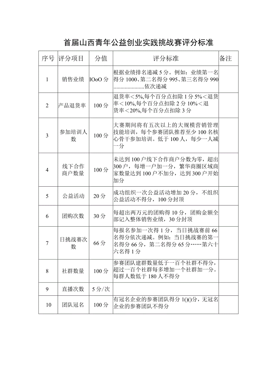 首届山西青年公益创业实践挑战赛评分标准.docx_第1页