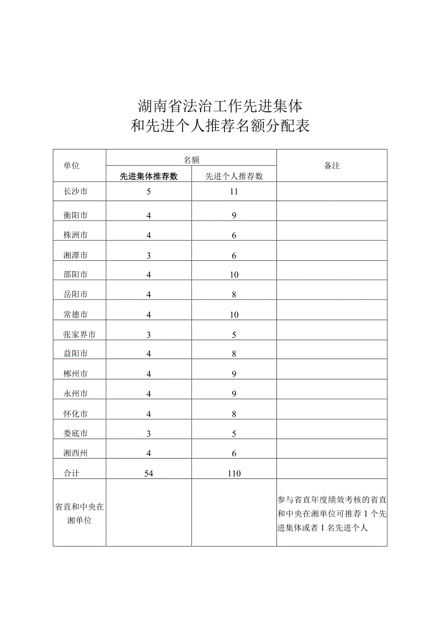 1关于评选表彰全省法治工作先进集体和先进个人的通知(附件2-附件6).docx_第1页