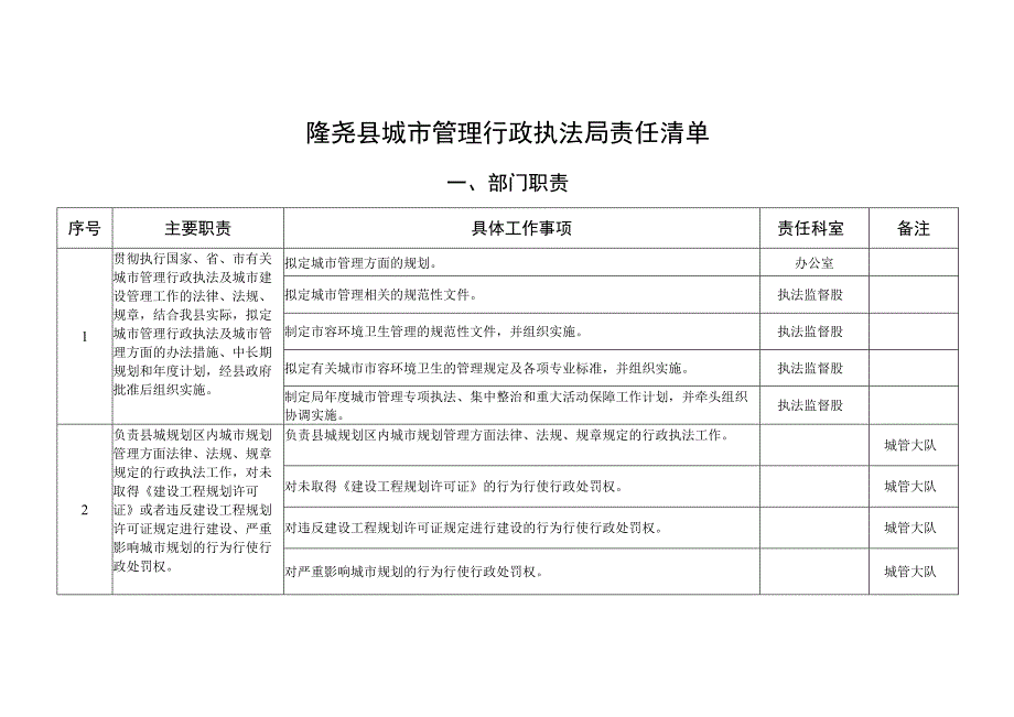 隆尧县城市管理行政执法局责任清单部门职责.docx_第1页