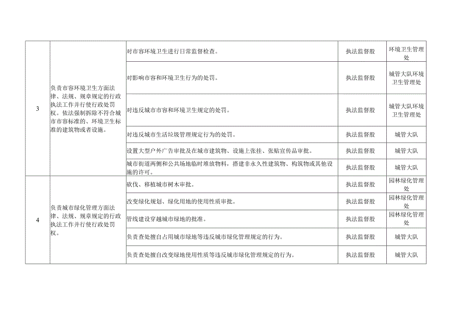 隆尧县城市管理行政执法局责任清单部门职责.docx_第2页