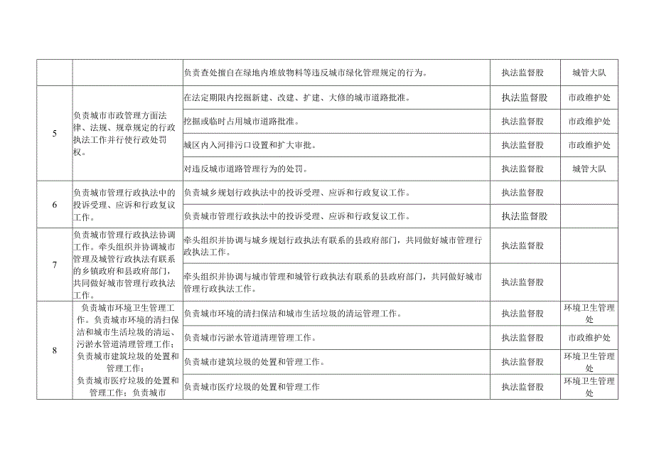 隆尧县城市管理行政执法局责任清单部门职责.docx_第3页